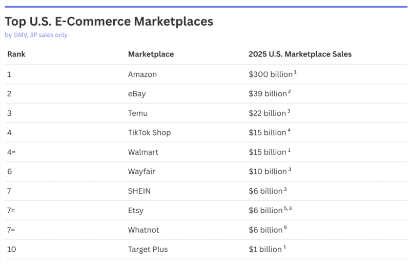 Top US e-commerce marketplace